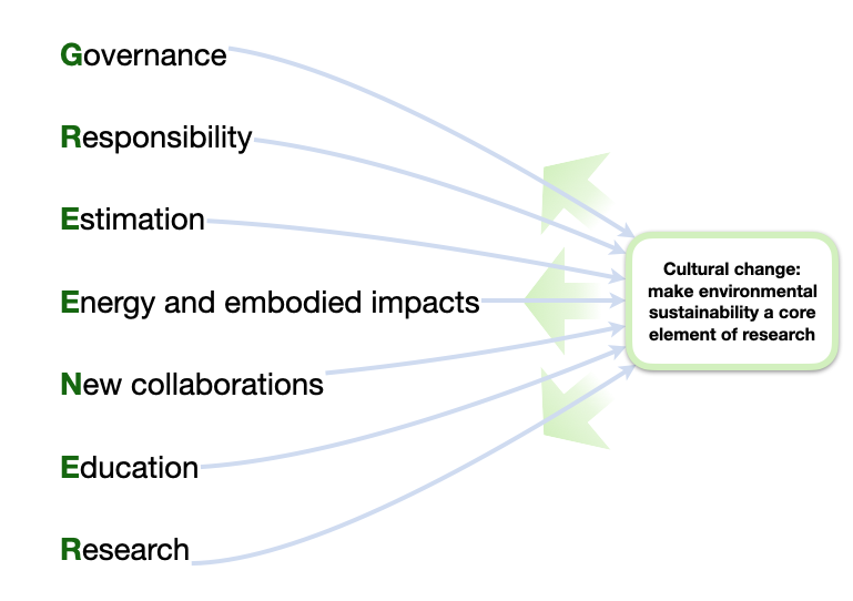 GREENER principles for environmentally sustainable computational science